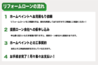 リフォームローンの流れ