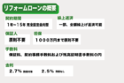 リフォームローンの概要