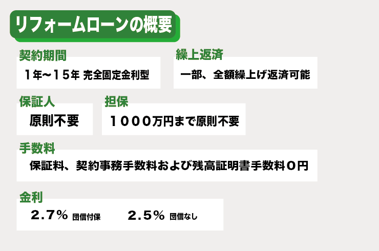 リフォームローンの概要